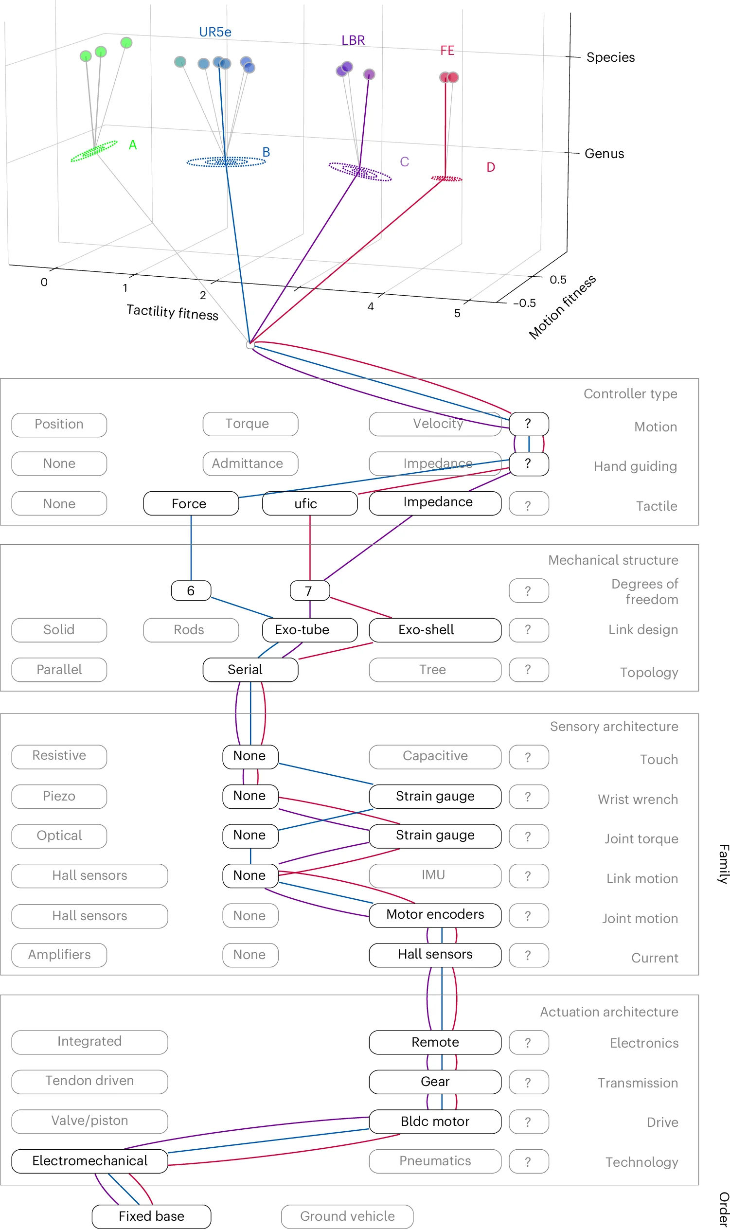 Open access visualization of Network, Pathway, Robots, Morphological Data, Unified Force Impedance Control