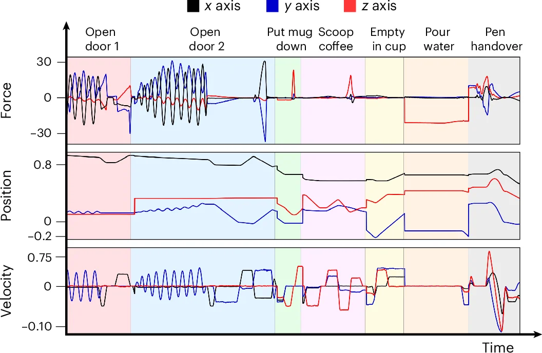 Open access visualization of Line Plot, Force, Velocity, Position, Robot