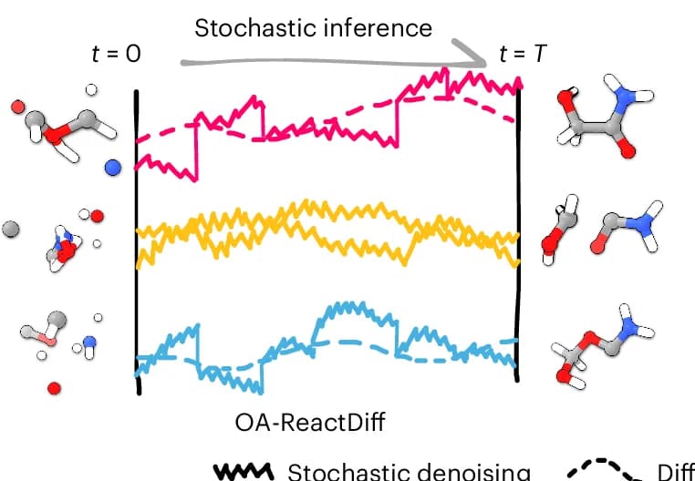Open access visualization of Line Plot, Chemical Structure, Stochastic Inference, Inpainting, OA-ReactDiff