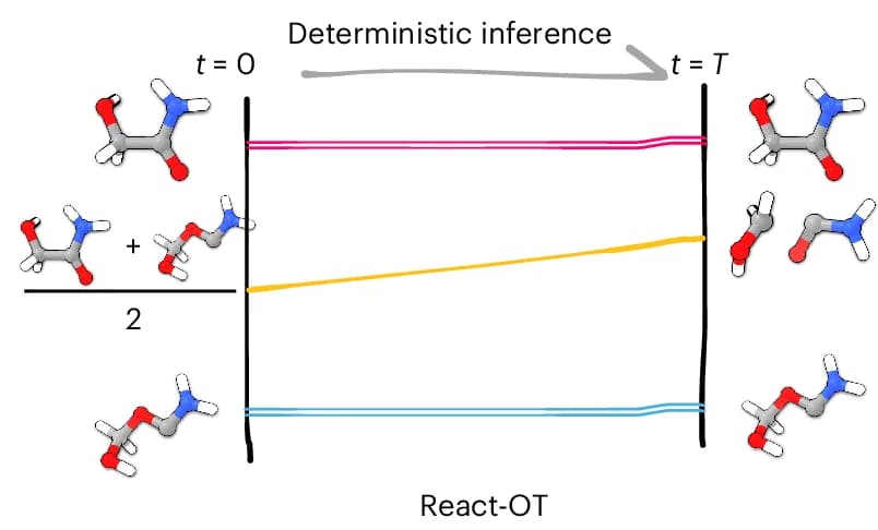 Open access visualization of Line Plot, Chemical Structure, Deterministic Inference, React-OT, Reactant