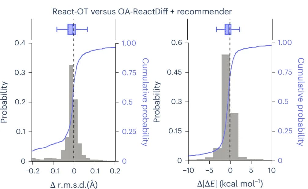 Open access visualization of Histogram, Line Plot, Box Plot, Probability, Cumulative Probability