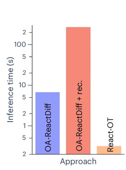 Open access visualization of Bar Plot, Inference Time, OA-ReactDiff, React-OT, Test Reactions