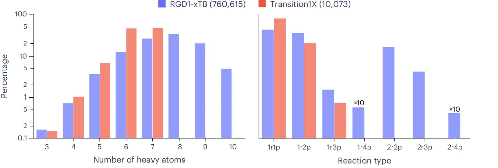 Open access visualization of Bar Plot, Clustered, Heavy Atoms, Reaction Type, Transition1X