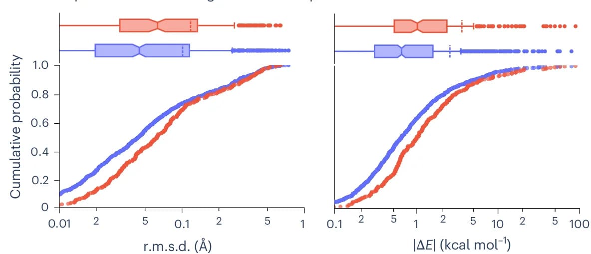 Open access visualization of Line Plot, Box Plot, Scatter Plot, Cumulative Probability, Structure RMSD