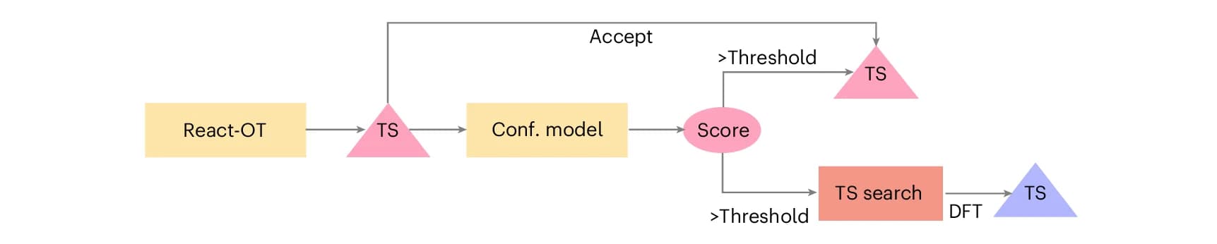 Open access visualization of Workflow, Flowchart, Illustration, React-OT, DFT