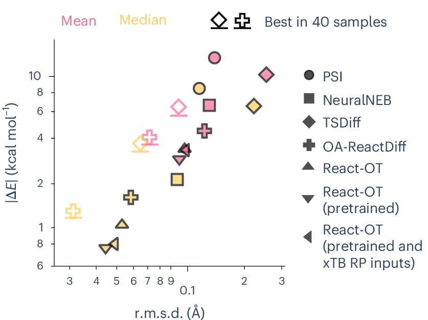 Open access visualization of Scatter Plot, RMSD, Reaction Energy Barrier, Transition State Generation, MAE
