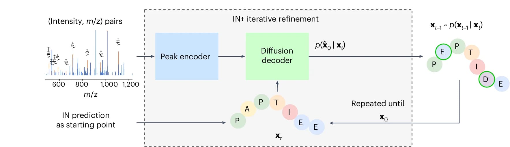Open access visualization of Workflow, Bar Plot, Iterative Refinement Model, IN+ Model, Diffusion Decoder