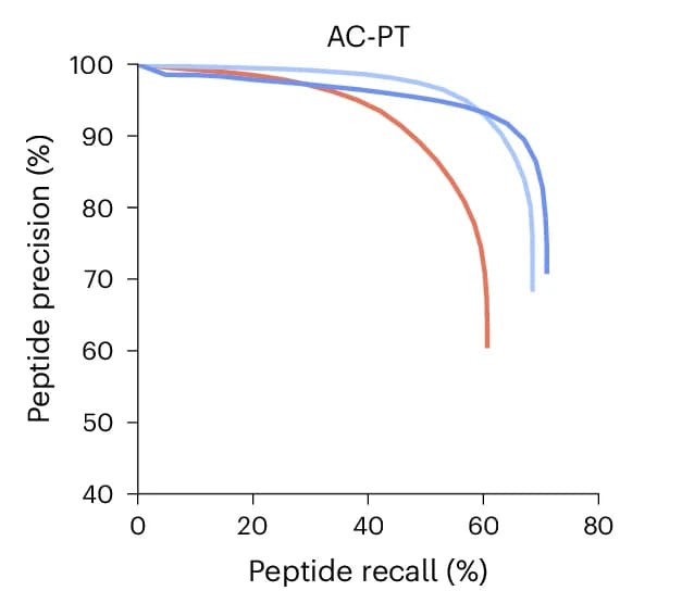 Open access visualization of Line Plot, Peptide, Precision-Recall Curve, AC-PT