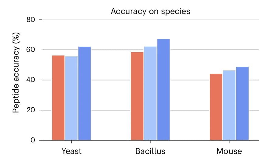 Open access visualization of Clustered, Bar Plot, Peptide, Accuracy, Model