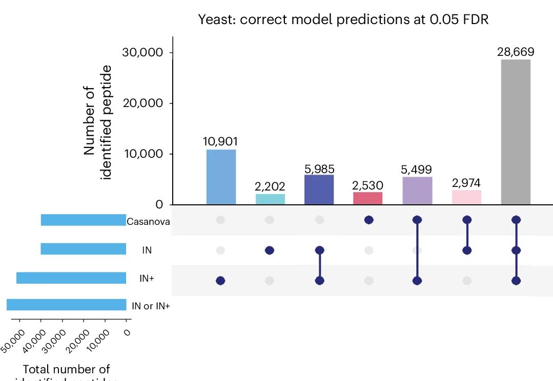 Open access visualization of Bar Plot, Clustered, Peptide, UpSet Plot, Correct Predictions