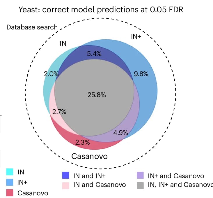 Open access visualization of Venn Diagram, Peptide, Database Search, Recall, Ground Truth