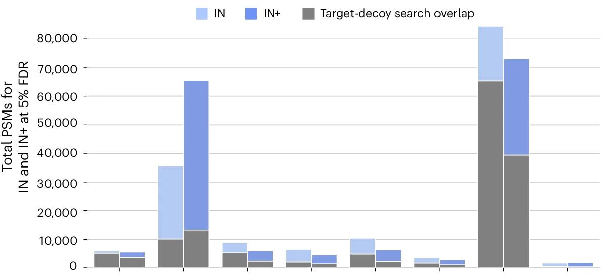 Open access visualization of Stacked Bar Plot, PSMs, FDR, Database Search PSMs
