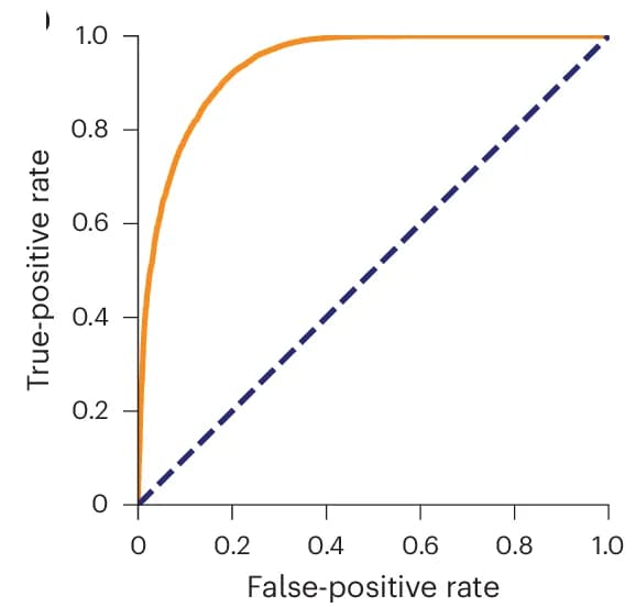 Open access visualization of Line Plot, Receiver Operating Characteristic Curve, ROC Curve, HeLa, Proteome