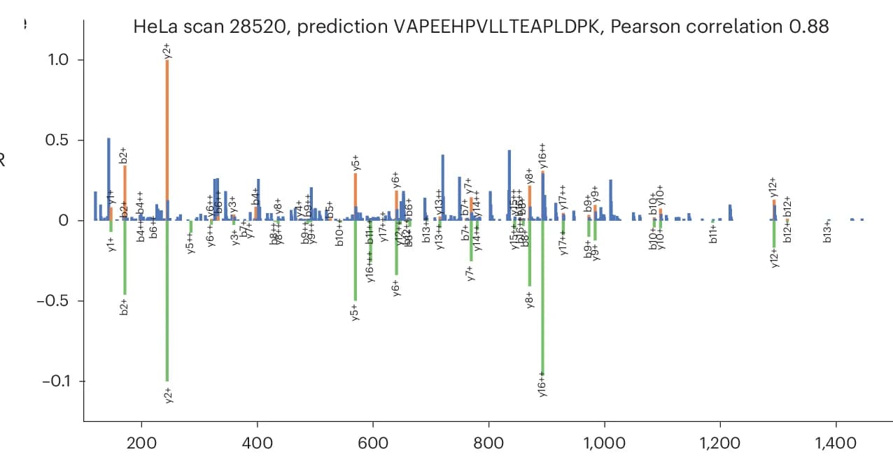 Open access visualization of Bar Plot, Error Bars, Mirror Plot, Experimental Spectrum, Predicted Spectrum