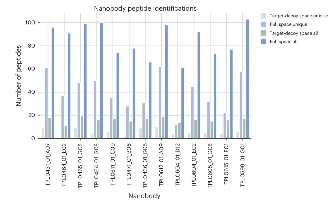 Open access visualization of Bar Plot, Clustered, Barplot, Peptides, Nanobodies