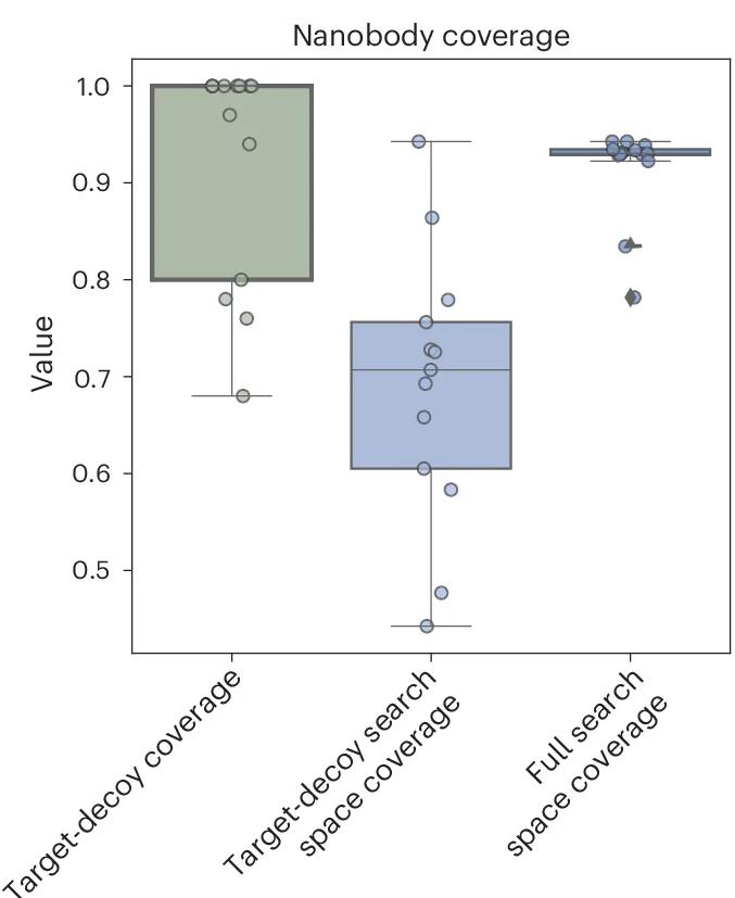 Open access visualization of Box Plot, Scatter Plot, Sequencing Coverage, Nanobodies, Database Search