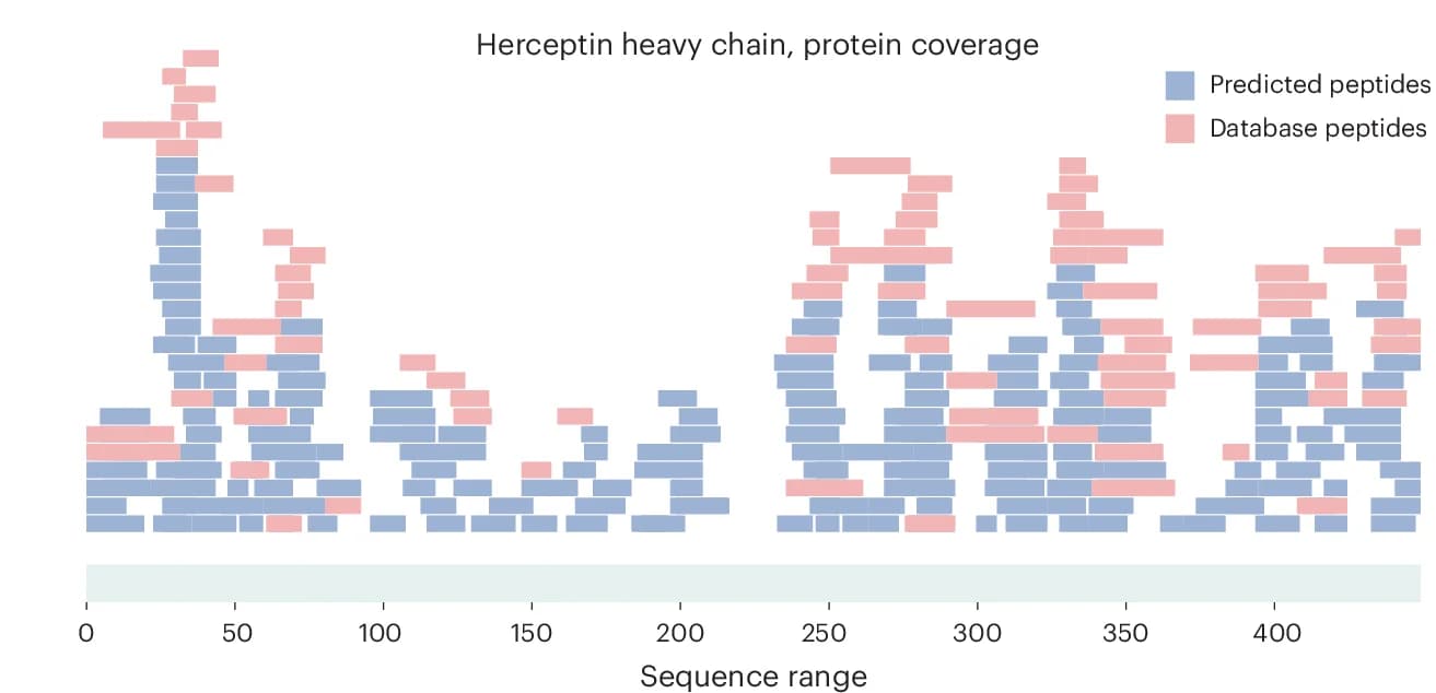 Open access visualization of Stacked Bar Plot, PSMs, Database Search, Predictions, Peptides
