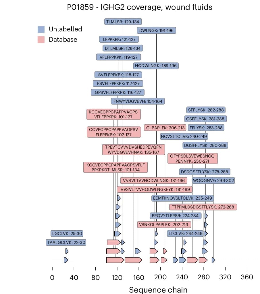 Open access visualization of Line Plot, Line Step, Protein Coverage, Peptide Sequences, Wound Fluids