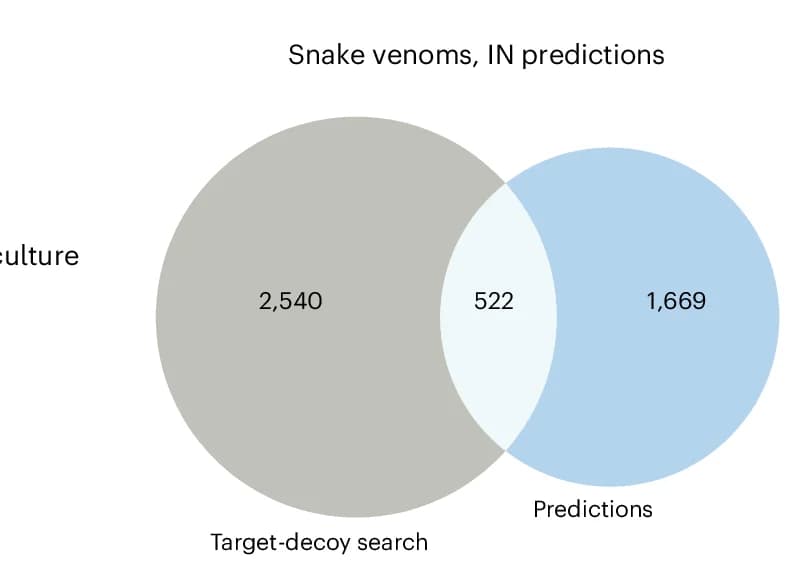 Open access visualization of Venn Diagram, Database Search, Novel Predictions, Peptide Sequences, Snake Venom