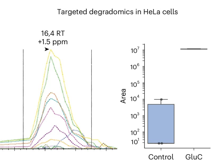 Open access visualization of Bar Plot, Line Plot, Error Bars, PRM, Peptide