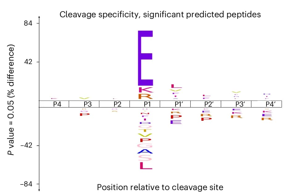 Open access visualization of Illustration, GluC Specificity, PSMs, Database Search