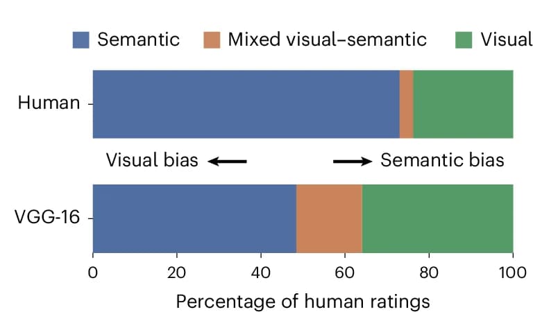 Open access visualization of Stacked Bar Plot, Dimension Importance, Visual Dimensions, Semantic Dimensions, VGG-16