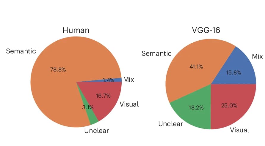 Open access visualization of Pie Chart, Relevance Score, Triplets, Visual Properties, Semantic Dimensions