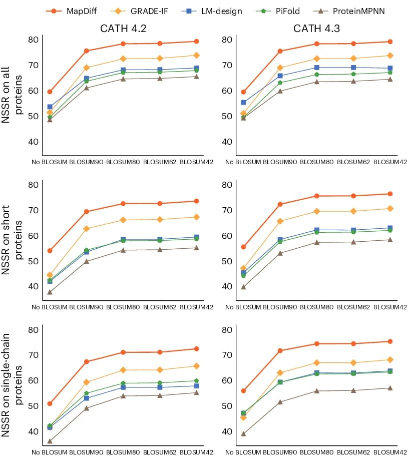 Open access visualization of Line Plot, NSSR Scores, MapDiff, Baseline Methods, Test Sets