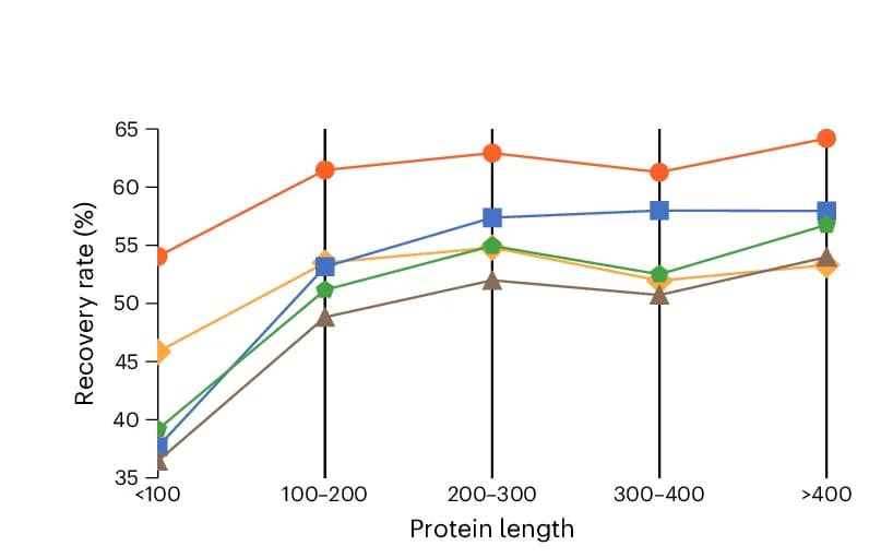 Open access visualization of Line Plot, Error Bars, Sequence Recovery Rates, Protein Lengths