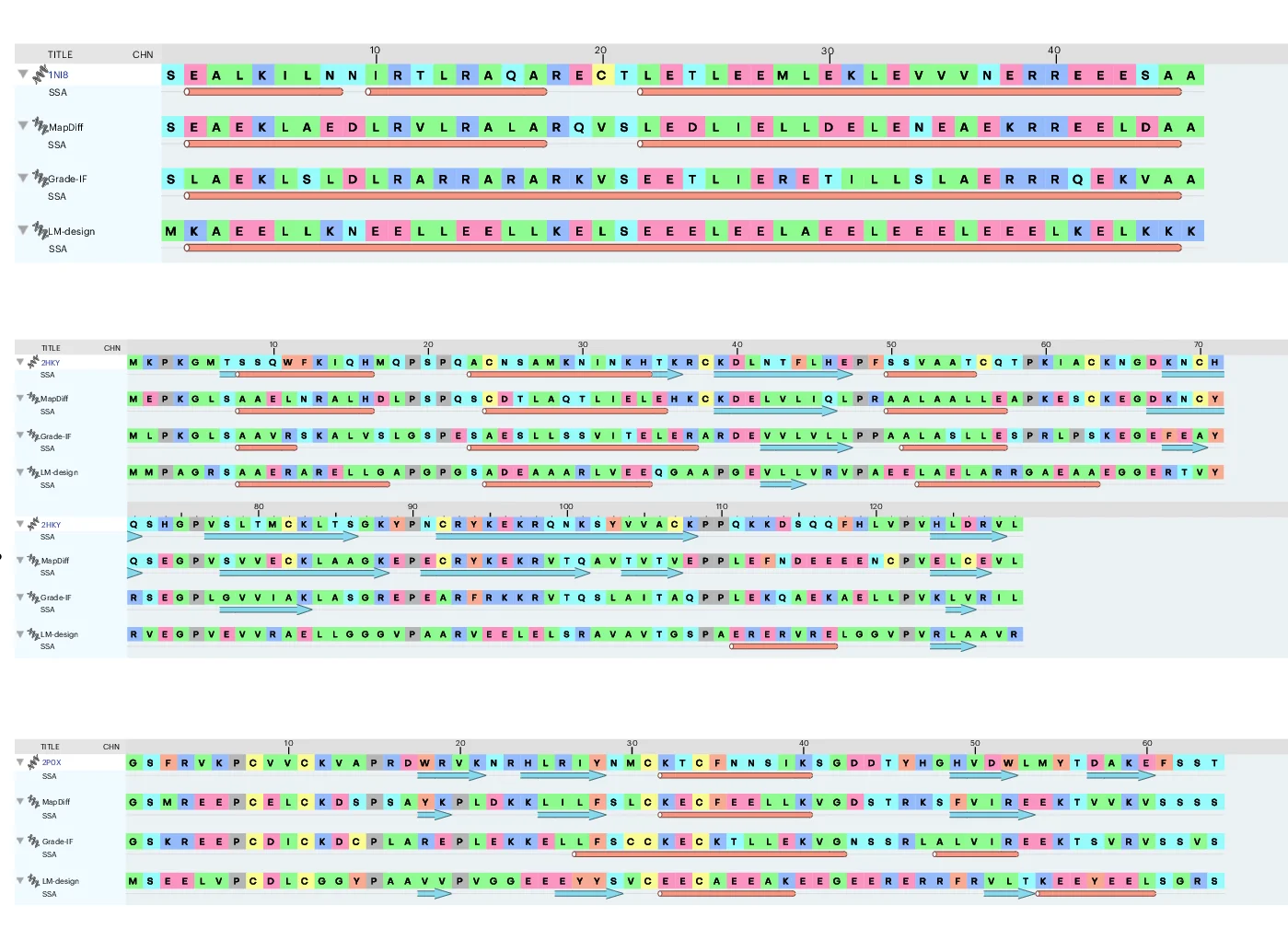 Open access visualization of Illustration, Native Sequences, Model-Designed Sequences, Secondary Structure Elements, Alpha-Helices