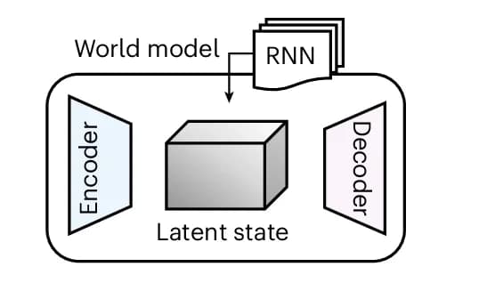 Open access visualization of Workflow, Illustration, World Model, Encoder-Decoder, Simulation