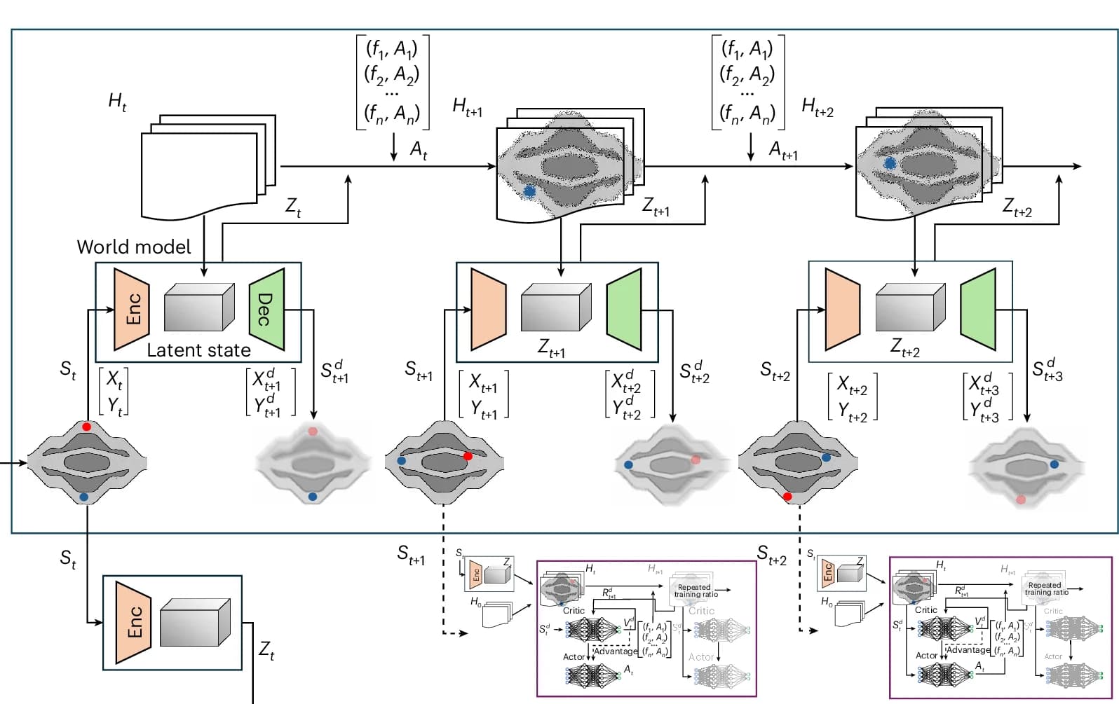 Open access visualization of Workflow, Flowchart, Illustration, World Model, Latent Representation