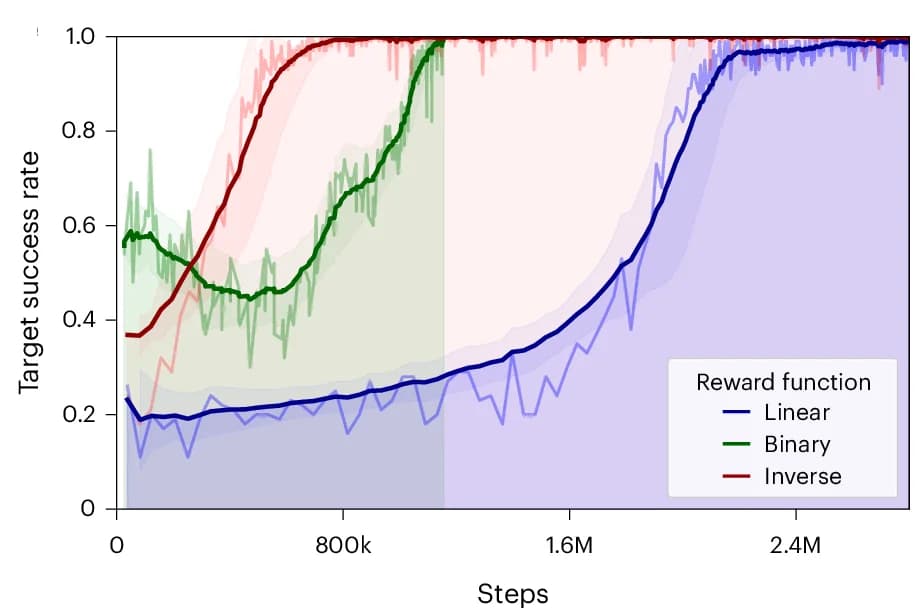 Open access visualization of Line Plot, Error Bars, Reward Functions, Target Achievement, EWMA