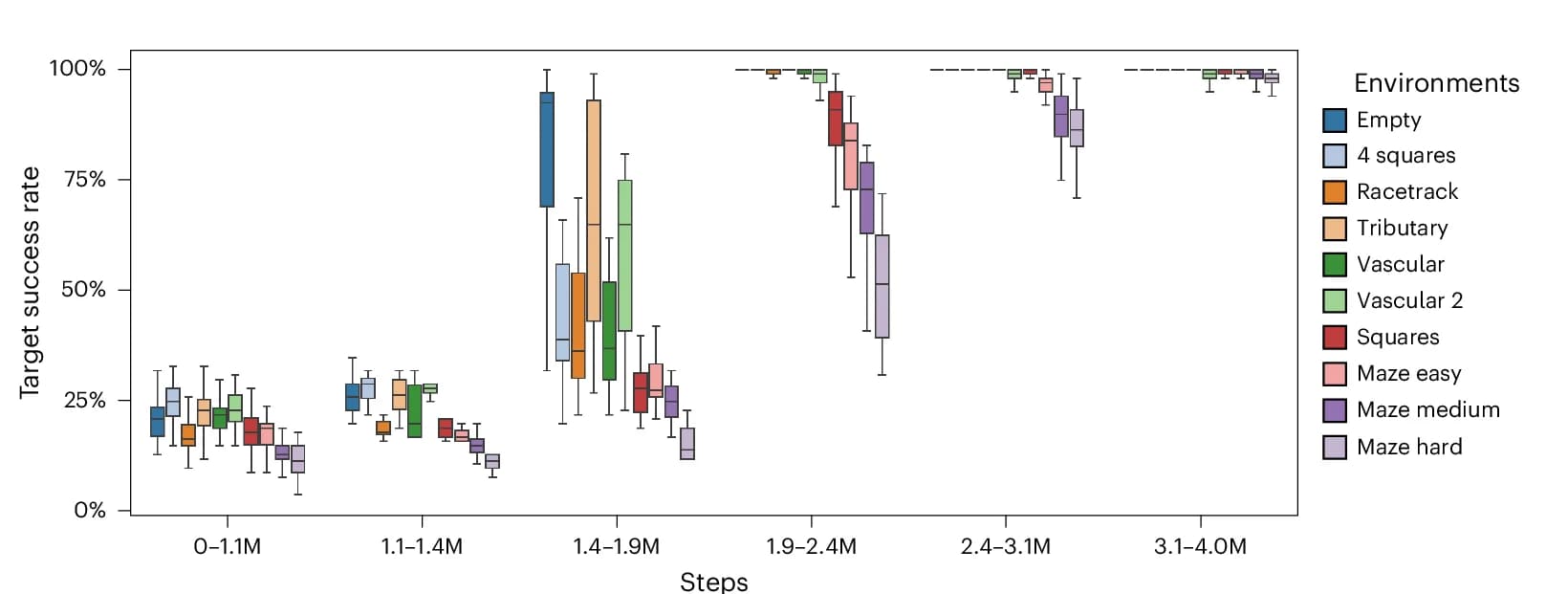 Open access visualization of Box Plot, Success Rate, Targets Reached, Environments, Training Steps