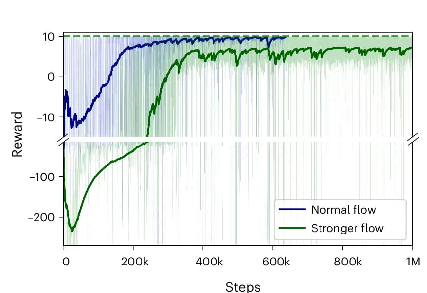 Open access visualization of Line Plot, Error Bars, Reward Progression, Microrobots, Flow Conditions