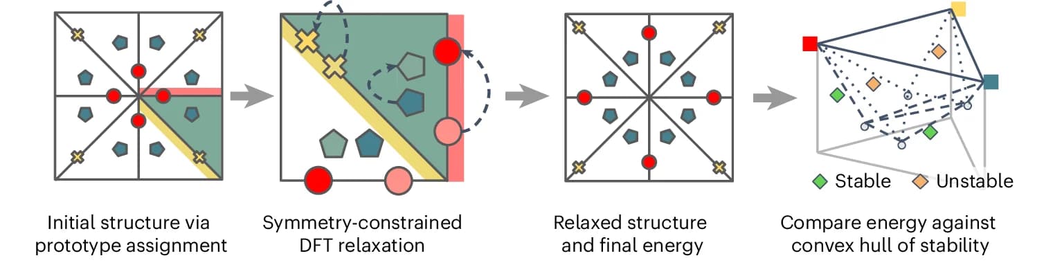 Open access visualization of Workflow, Illustration, 3D Plot, Prototype-Based Discovery, DFT
