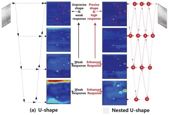 Open access visualization of Workflow, Dense Nested U-shape Network, DNA-Net, CNN Layers, Small Targets