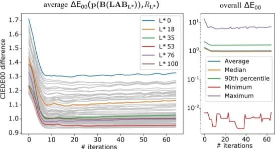 Open access visualization of Line Plot, CIEDE2000, Color Difference, Optimization, Simulation