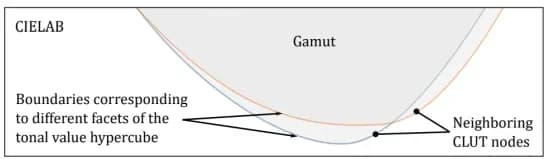 Open access visualization of Line Plot, CLUT Node Colors, Gamut Boundary, Tonal Values, Hypercube Facets