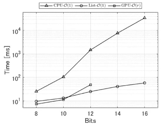 Open access visualization of Line Plot, Computation Times, Precision