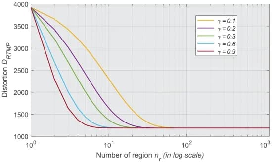 Open access visualization of Line Plot, RTMP, Distortion, Regions, Decay constant