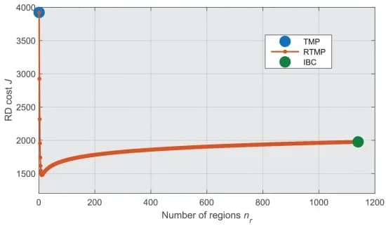 Open access visualization of Line Plot, Scatter Plot, RD Cost, RTMP, Regions