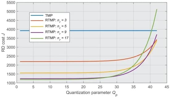 Open access visualization of Line Plot, Quantization, Rate-Distortion, Theoretical Model