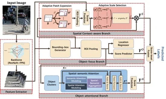 Open access visualization of Workflow, Flowchart, SCO-DCNN, Object-focus Branch, Spatial Context-aware Branch