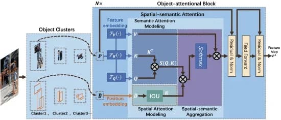 Open access visualization of Workflow, Flowchart, Illustration, Object-attentional Branch, Object clusters