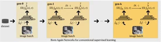Open access visualization of Workflow, Flowchart, Illustration, Supervised Learning, Knowledge Distillation