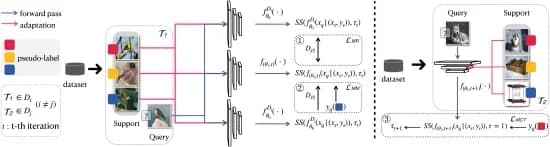 Open access visualization of Workflow, Flowchart, Illustration, FS-BAN, DG-FSC