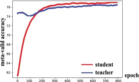 Open access visualization of Line Plot, Accuracy, miniImageNet, FS-BAN, Teacher Network