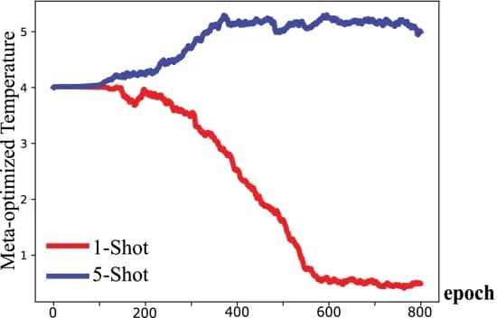 Open access visualization of Line Plot, Temperature, Training, Loss Function, Performance