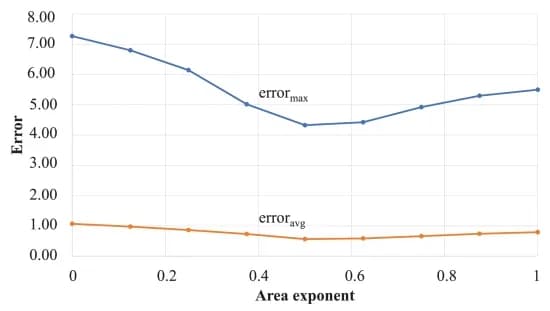 Open access visualization of Line Plot, Error Measurement, Area Exponent, Layout Optimization, Pixel Error